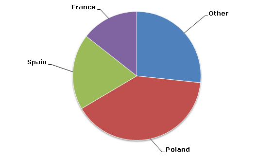 Wood charcoal: structure of the EU production